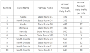 Discover America's Loneliest Roads